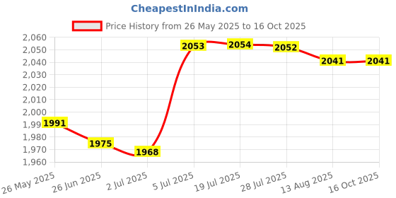 amazon.in ATORSE Tree Felling Wedge for Tree Cutting Sturdy Logging Tools Logging Wedge 20Cm Price History Graph from 26 May 2025 to 16 Oct 2025