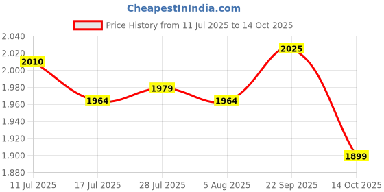 amazon.in ATORSE Tree Mulch Rings for Weed Control Moisturizing with Hole Weed Barrier Fabric L Price History Graph from 11 Jul 2025 to 14 Oct 2025