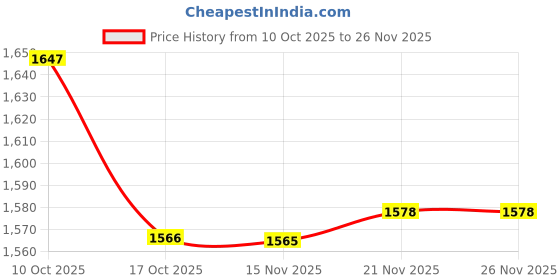 amazon.in ATORSE Tree Mulch Rings for Weed Control Moisturizing with Hole Weed Barrier Fabric M| Price History Graph from 10 Oct 2025 to 26 Nov 2025