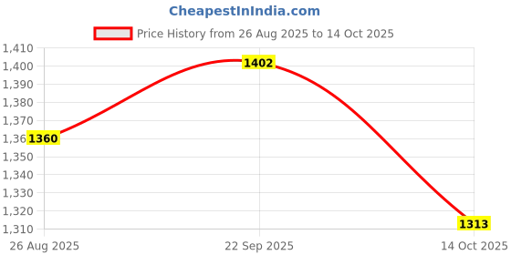 amazon.in ATORSE Tree Mulch Rings for Weed Control Moisturizing with Hole Weed Barrier Fabric S Price History Graph from 26 Aug 2025 to 14 Oct 2025