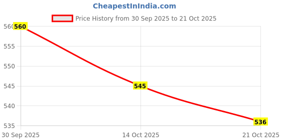 amazon.in ATORSE Tree Trunk Protector Expandable Prevent Damage Tree Wraps Tree Cover Price History Graph from 30 Sep 2025 to 21 Oct 2025