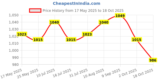 amazon.in ATORSE Triangle Wall Mounted Magazine Vinyl Records Storage Rack Black Price History Graph from 17 May 2025 to 18 Oct 2025