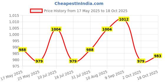 amazon.in ATORSE Triangle Wall Mounted Magazine Vinyl Records Storage Rack Golden Price History Graph from 17 May 2025 to 18 Oct 2025