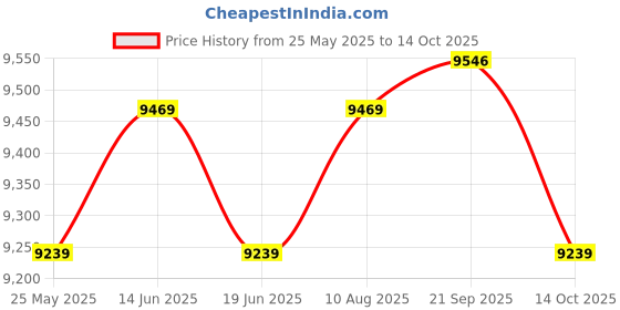 amazon.in ATORSE Tricep Press Down Bar Pulldown Bar for Muscle Building Workout Pulley System Price History Graph from 25 May 2025 to 14 Oct 2025