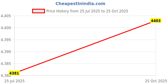 amazon.in ATORSE Triceps Pull Down Attachment, Cable Machine Accessories Home Gym 830x25mm Price History Graph from 25 Jul 2025 to 25 Oct 2025