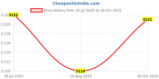 amazon.in ATORSE Trimmer Shoulder Strap Double Shoulder Harness Soft for Garden Grass Trimmer|Home & Garden|Yard, Garden & Outdoor Living|Outdoor Power Equipment|String Trimmer Parts & Accs Price History Graph from 30 Jul 2025 to 30 Oct 2025