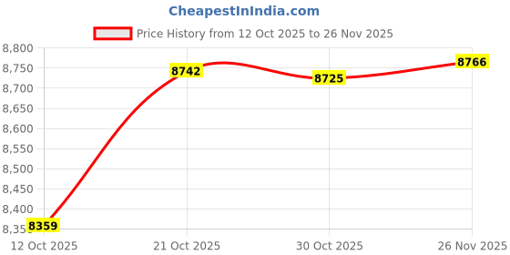 amazon.in ATORSE Trimming Machine Base Plunge Router Base for Edge Planing Slotting Finishing|Home & Garden|Tools|Power Tools|Routers Price History Graph from 12 Oct 2025 to 26 Nov 2025