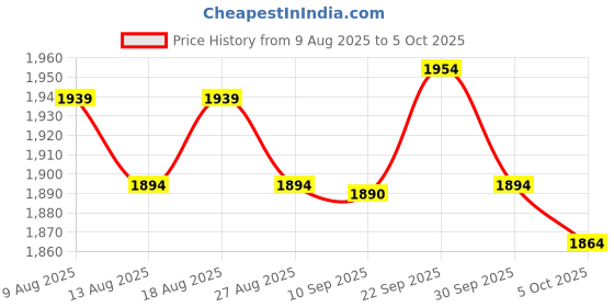 amazon.in ATORSE Trumpet Holder Foam Bracket Easy to Install Space Saving Display and Storage Hanging Mesh Price History Graph from 9 Aug 2025 to 5 Oct 2025