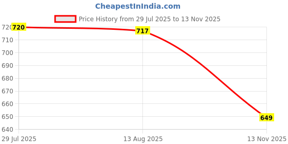 amazon.in ATORSE TSA Customs Buckle Bag Password Buckle Lock Replacement Accessories atorse Price History Graph from 29 Jul 2025 to 13 Nov 2025