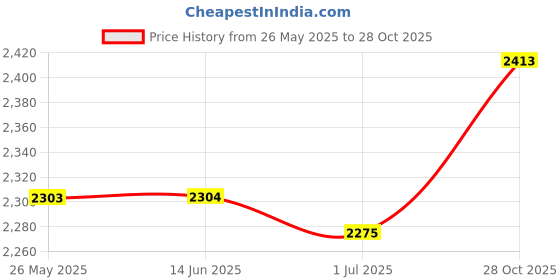 amazon.in ATORSE Tufting Frame Strip Spare Parts Accs for Frame Board Quilting Needlework|Crafts|Needlecrafts & Yarn|Rug Making|Latch Hooking|Other Latch Hooking Supplies Price History Graph from 26 May 2025 to 28 Oct 2025