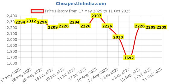 amazon.in ATORSE Twin Baby Stroller Connector Universal Joints Side by Side for Cart Price History Graph from 17 May 2025 to 11 Oct 2025