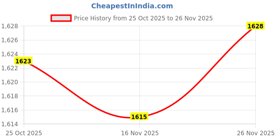 amazon.in ATORSE Twist Hand Bar Trainer Elbow Strengthener for Home Improved Grip Enthusiasts Red Price History Graph from 25 Oct 2025 to 26 Nov 2025