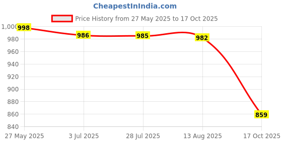 amazon.in ATORSE Tyre Gloss Spray Auto Care Fit Compatible with Car Wheel Reblack Shine Tire Protection 100Ml Price History Graph from 27 May 2025 to 17 Oct 2025