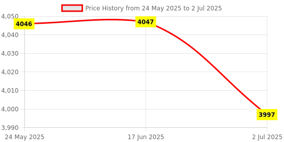 amazon.in ATORSE TZ200 WIFI Wireless Transmission Probe For Mobile Phone And Router 50-100 Meter Price History Graph from 24 May 2025 to 2 Jul 2025