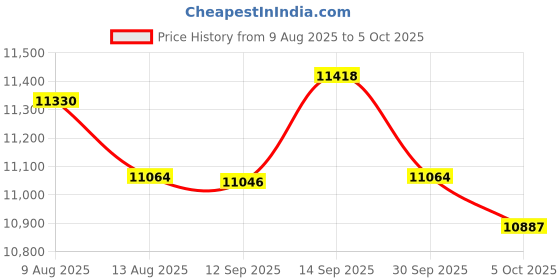 amazon.in ATORSE U Shape Keyboard Display Stand Portable Electric Piano Stand for Home Studio Price History Graph from 9 Aug 2025 to 5 Oct 2025