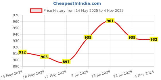 amazon.in atorse UJEAVETTE® 1/4'' Shank 45 Degree Lock Miter Glue Joint Router Bit Wood Milling Cutter atorse Price History Graph from 14 May 2025 to 4 Nov 2025