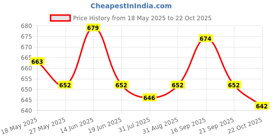 amazon.in atorse UJEAVETTE® Reusable Cooktop Protector Mat Cooktop Cover Kitchen Gadget Non Slip Mat L atorse Price History Graph from 18 May 2025 to 22 Oct 2025