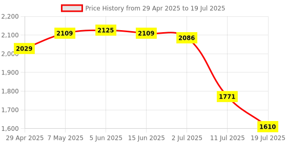 amazon.in ATORSE Ultra Slim Wireless German Keyboard Floating Button Computer Pc Tv|Computers/Tablets & Networking|Keyboards, Mice & Pointers|Keyboards & Keypads Price History Graph from 29 Apr 2025 to 11 Jul 2025