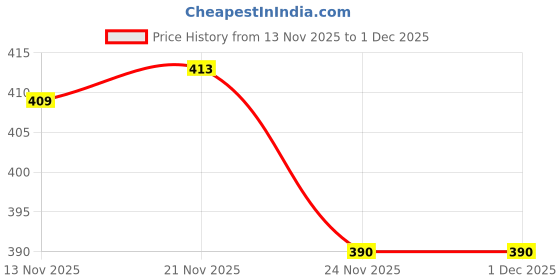 amazon.in ATORSE Ultra Thin Violin Fingerboard Position Intonation Sticker Marker for 4/4 Instruments Price History Graph from 13 Nov 2025 to 30 Nov 2025
