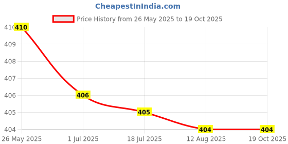amazon.in ATORSE Ultralight Clay Baby Handprint Footprint Print Mud DIY Craft Coffee Price History Graph from 26 May 2025 to 17 Oct 2025