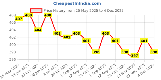 amazon.in ATORSE Ultralight Clay Baby Handprint Footprint Print Mud DIY Craft Purple Price History Graph from 25 May 2025 to 4 Dec 2025