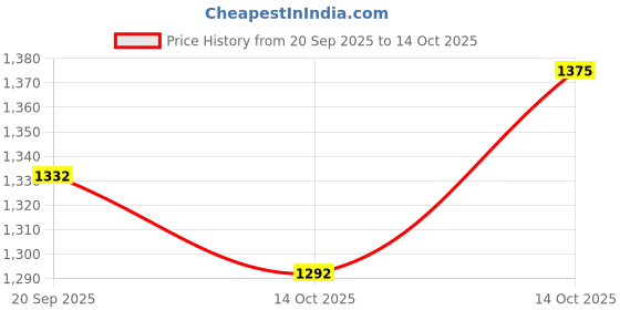 amazon.in ATORSE Umbrella Cover Drawstring Bottom Weather Resistant Parasol Cover for Outdoor S Price History Graph from 20 Sep 2025 to 14 Oct 2025