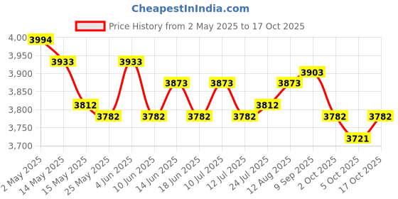 amazon.in ATORSE Under Desk Foot Rest with Massage Roller Non Skid Footrest for Gaming Study Black Price History Graph from 2 May 2025 to 17 Oct 2025