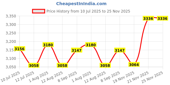 amazon.in ATORSE Under Door Draft Stopper Dust and Noise Insulation Door Seal Gray Price History Graph from 10 Jul 2025 to 24 Nov 2025