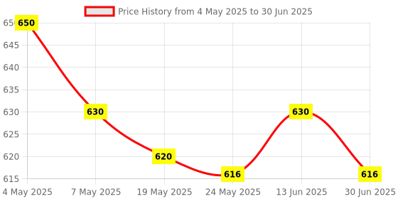 amazon.in ATORSE Unique Pot Lid Anti Overflow Rack Cooking Helper Spillproof for Farm Cooking Chili Price History Graph from 4 May 2025 to 30 Jun 2025