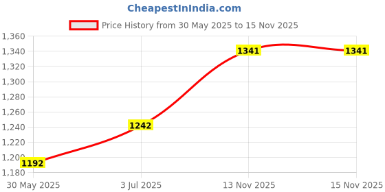 amazon.in ATORSE Universal 12-24V Reverse Light Waterproof Super Bright for SUV Car Black Flash Price History Graph from 30 May 2025 to 15 Nov 2025