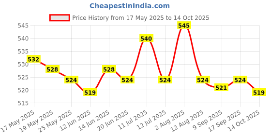 amazon.in ATORSE Universal Baby Stroller Car Seat Crotch Pad for Car Seat Pram Stroller Black Price History Graph from 17 May 2025 to 14 Oct 2025