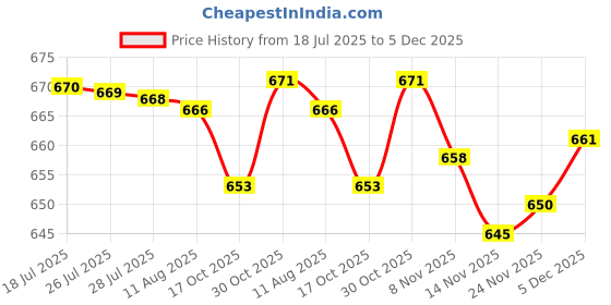 amazon.in ATORSE Universal Exercise Bike Bicycle Long Pedal Straps Heavy Duty Price History Graph from 18 Jul 2025 to 5 Dec 2025