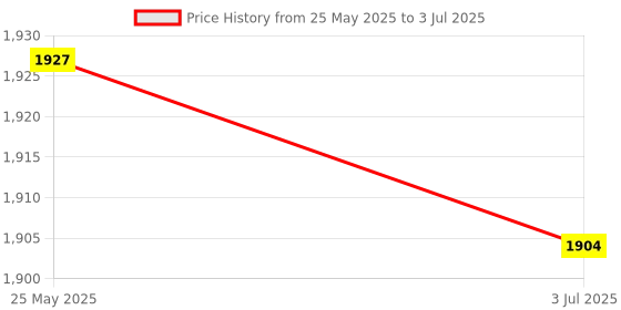 amazon.in ATORSE Universal Graphics Card Support with Rubber Pads Height Adjustable Computer Silver Price History Graph from 25 May 2025 to 3 Jul 2025