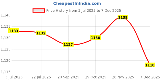 amazon.in ATORSE Universal Magnetic Weight Stack Pin Fitness Training 10x105mm Blue Price History Graph from 3 Jul 2025 to 7 Dec 2025