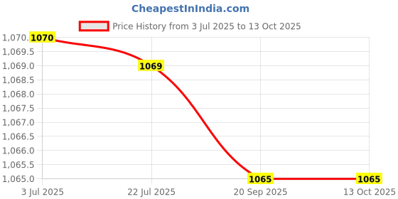 amazon.in ATORSE Universal Magnetic Weight Stack Pin Fitness Training 10x80mm Red Price History Graph from 3 Jul 2025 to 13 Oct 2025