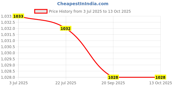 amazon.in ATORSE Universal Magnetic Weight Stack Pin Fitness Training 8x80mm Red Price History Graph from 3 Jul 2025 to 13 Oct 2025