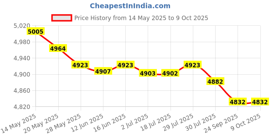 amazon.in ATORSE Universal Motorcycle 7/8 22mm Handlebar Brake Clutch Lever Left Right Set atorse Price History Graph from 14 May 2025 to 9 Oct 2025