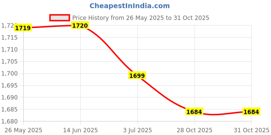 amazon.in ATORSE Universal Motorcycle Tachometer RPM Gauge with LED Backlight Light Black Price History Graph from 26 May 2025 to 31 Oct 2025