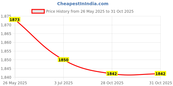 amazon.in ATORSE Universal Motorcycle Tachometer RPM Gauge with LED Backlight Light Chrome Price History Graph from 26 May 2025 to 31 Oct 2025