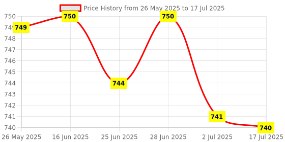 amazon.in ATORSE Universal Steel 70117 Glow Plug Spark Plug for 1/10 Hpi Hsp Rc Car Boat Price History Graph from 26 May 2025 to 17 Jul 2025