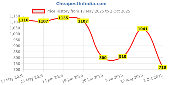amazon.in ATORSE Universal Swimming Pool Floor Drain Round SP-1424 Water Pipe Fittings White Price History Graph from 17 May 2025 to 2 Oct 2025