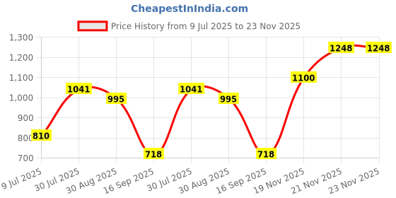 amazon.in ATORSE Universal Swimming Pool Floor Drain Round SP-1424 Water Pipe Fittings White Price History Graph from 9 Jul 2025 to 23 Nov 2025