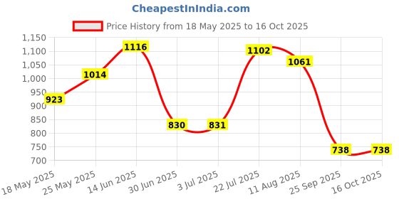 amazon.in ATORSE Universal Swimming Pool Floor Drain Round Sp-1424 Water Pipe Fittings White|Home & Garden|Yard, Garden & Outdoor Living|Pools & Spas|Swimming Pools|Above-Ground Pools Price History Graph from 18 May 2025 to 16 Oct 2025