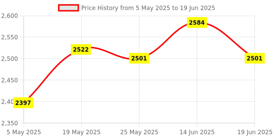amazon.in ATORSE Upgrade Parts for Tt02 Rc Crawler Car Spare Part Steering Set Price History Graph from 5 May 2025 to 19 Jun 2025