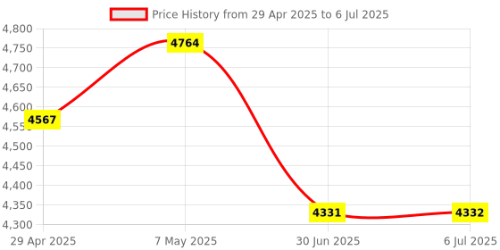 amazon.in ATORSE Upgraded Usb Three Foot Switch Pc Game Foot Pedal For Gaming Equipment|Computers/Tablets & Networking|Keyboards, Mice & Pointers|Keyboards & Keypads Price History Graph from 29 Apr 2025 to 6 Jul 2025