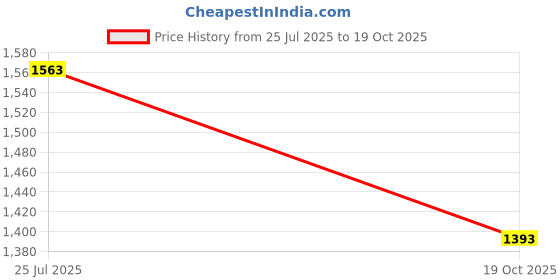 amazon.in ATORSE Upper Body Exerciser Home Gym Chest Expander Biceps Spring Power Twister Bar 80kg Blue 75cm Price History Graph from 25 Jul 2025 to 19 Oct 2025