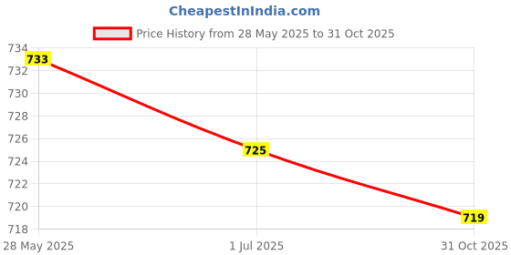 amazon.in ATORSE Upper Cover of Ink Tube Supply System Compatible with H.Pdesignjet 500 800 C7770-60286 Price History Graph from 28 May 2025 to 31 Oct 2025
