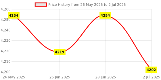 amazon.in ATORSE Usb 2.0 Switch Kvm Docking Station Converter Monitor Adapter 4 In 4 Output Price History Graph from 26 May 2025 to 2 Jul 2025