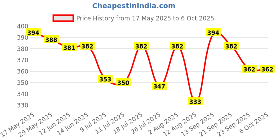 amazon.in ATORSE USB A Female F to Ethernet RJ45 Male Router Adapter Plug Socket LAN Network Price History Graph from 17 May 2025 to 6 Oct 2025