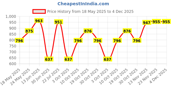 amazon.in ATORSE USB Aux Female Cable Adapter Compatible with H.O. N.D.A Civic Jazz Fit Cr-V Accord Car Accessary Price History Graph from 18 May 2025 to 4 Dec 2025